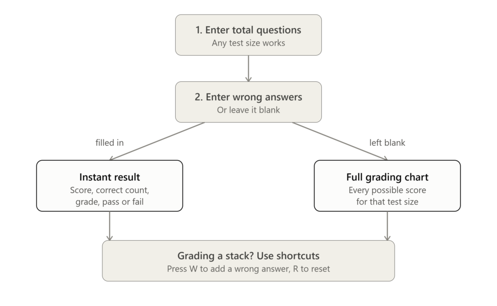 working tree or workflow of easygrader.io